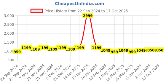 myntra.com HOSTA HOMES Yellow & Cream-Coloured Cartoon Characters AC Room 210 GSM Single Bed Comforter hosta homes Price History Graph from 22 Sep 2024 to 15 Oct 2025