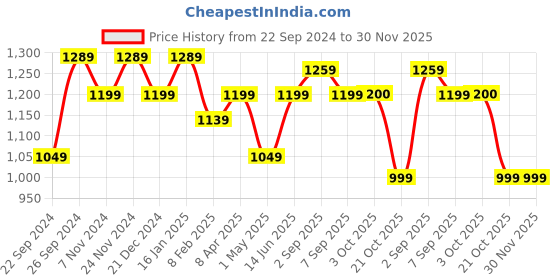 myntra.com HOSTA HOMES Yellow & Off White 2 Pieces Geometric Cotton Square Cushion Covers hosta homes Price History Graph from 22 Sep 2024 to 30 Nov 2025