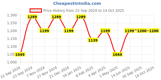 myntra.com HOSTA HOMES Yellow & Off White 2 Pieces Geometric Cotton Square Cushion Covers hosta homes Price History Graph from 22 Sep 2024 to 14 Oct 2025