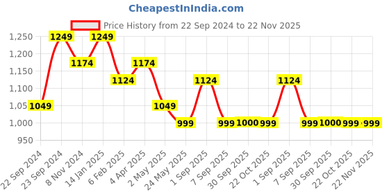 myntra.com HOSTA HOMES Yellow Set of 2 Abstract Pure Cotton Square Cushion Covers hosta homes Price History Graph from 22 Sep 2024 to 22 Nov 2025