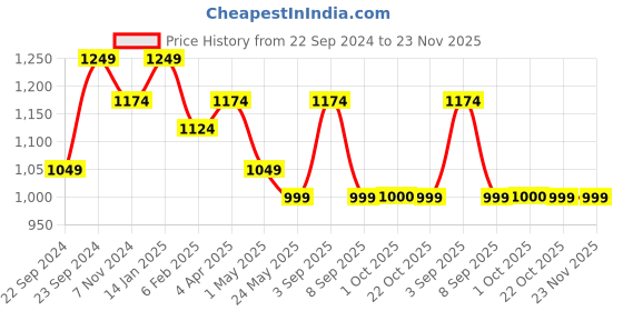 myntra.com HOSTA HOMES Yellow Set of 2 Pure Cotton Square Cushion Covers hosta homes Price History Graph from 22 Sep 2024 to 22 Nov 2025