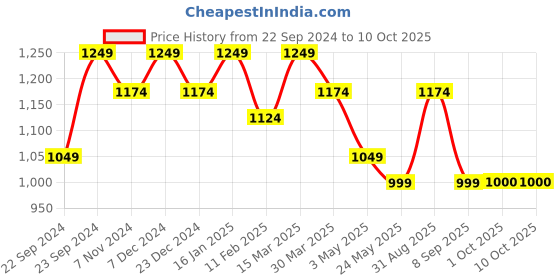 myntra.com HOSTA HOMES Yellow Set Of 2 Self Design Square Cushion Covers hosta homes Price History Graph from 22 Sep 2024 to 9 Oct 2025