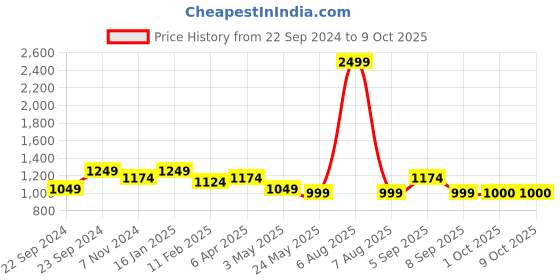 myntra.com HOSTA HOMES Yellow Set Of 2 Self Design Square Cushion Covers hosta homes Price History Graph from 22 Sep 2024 to 9 Oct 2025
