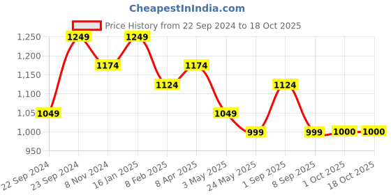 myntra.com HOSTA HOMES Yellow Set of 2 Square Cotton Cushion Covers hosta homes Price History Graph from 22 Sep 2024 to 18 Oct 2025