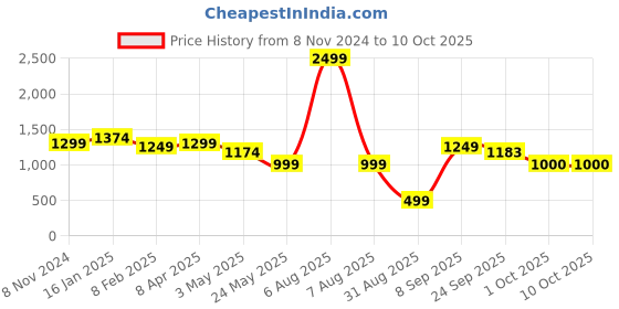 myntra.com HOSTA HOMES Yellow Set of 2 Square Cushion Covers hosta homes Price History Graph from 8 Nov 2024 to 10 Oct 2025