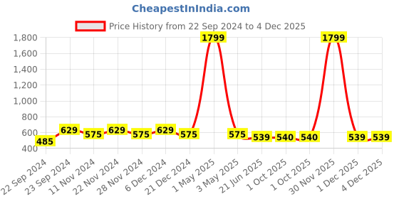 myntra.com HOSTA HOMES Yellow Solid 300 TC Single Fitted Bedsheet With 1 Pillow Cover hosta homes Price History Graph from 22 Sep 2024 to 4 Dec 2025