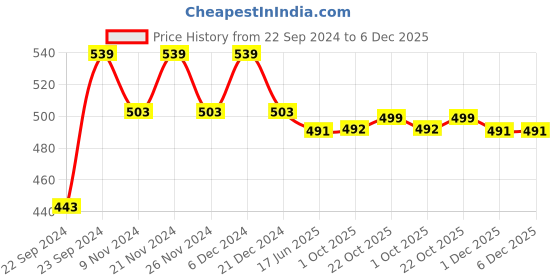 myntra.com HOSTA HOMES Yellow Striped 300 TC Single Bedsheet with 1 Pillow Covers hosta homes Price History Graph from 22 Sep 2024 to 6 Dec 2025