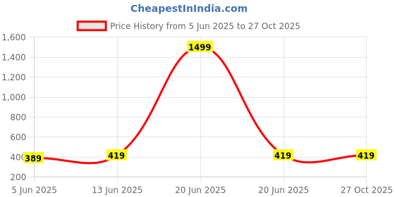myntra.com HOT AND BOLD Gold-Plated Artificial Beads Classic Crop Earrings hot and bold Price History Graph from 5 Jun 2025 to 26 Oct 2025
