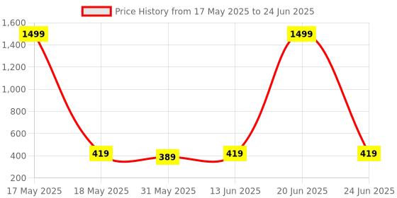 myntra.com HOT AND BOLD Gold-Plated Classic Chandbalis Earrings hot and bold Price History Graph from 17 May 2025 to 24 Jun 2025