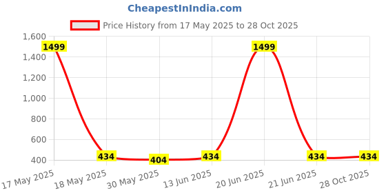 myntra.com HOT AND BOLD Gold-Plated Contemporary Drop Earrings hot and bold Price History Graph from 17 May 2025 to 27 Oct 2025