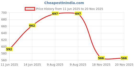 myntra.com HOT AND BOLD Gold-Plated Cubic Zirconia-Studded Jewellery Set hot and bold Price History Graph from 11 Jun 2025 to 19 Nov 2025