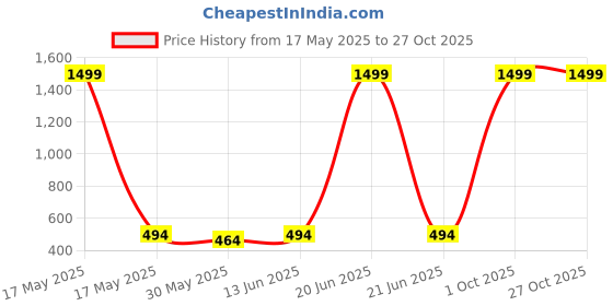 myntra.com HOT AND BOLD Gold-Plated Dome Shaped Jhumkas hot and bold Price History Graph from 17 May 2025 to 26 Oct 2025