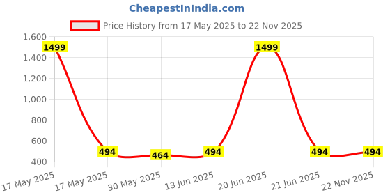 myntra.com HOT AND BOLD Gold-Plated Oval Shaped Drop Earrings hot and bold Price History Graph from 17 May 2025 to 22 Nov 2025