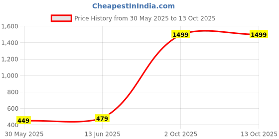 myntra.com HOT AND BOLD Gold-Plated Teardrop Shaped Jhumkas Earrings hot and bold Price History Graph from 30 May 2025 to 13 Oct 2025
