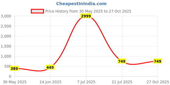 myntra.com HOT AND BOLD Gold-Plated Zircon Floral Drop Earrings hot and bold Price History Graph from 30 May 2025 to 27 Oct 2025