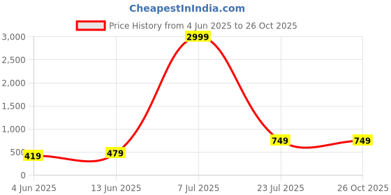 myntra.com HOT AND BOLD Gold-Plated Zircon Studded Classic Drop Earrings hot and bold Price History Graph from 4 Jun 2025 to 25 Oct 2025