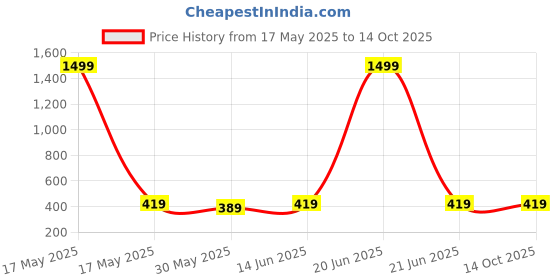 myntra.com HOT AND BOLD Gold-Shaped Leaf Shaped Drop Earrings hot and bold Price History Graph from 17 May 2025 to 14 Oct 2025