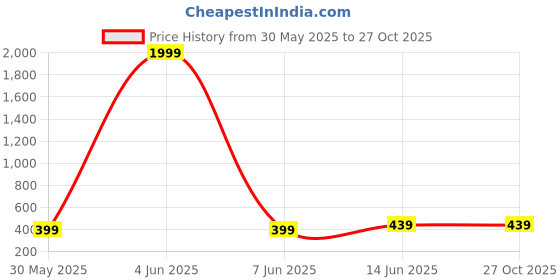myntra.com HOT AND BOLD Gold-Toned & White Brass Gold-Plated Oxidised Chain hot and bold Price History Graph from 30 May 2025 to 27 Oct 2025