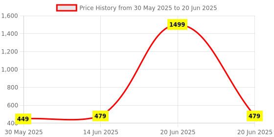 myntra.com HOT AND BOLD Gold-Toned Teardrop Shaped Drop Earrings hot and bold Price History Graph from 30 May 2025 to 20 Jun 2025
