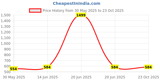 myntra.com HOT AND BOLD Gold-Toned Teardrop Shaped Jhumkas Earrings hot and bold Price History Graph from 30 May 2025 to 23 Oct 2025