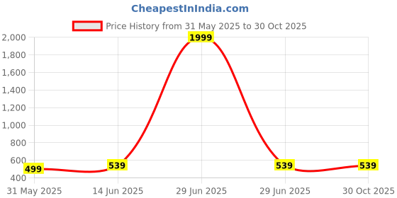 myntra.com HOT AND BOLD Men Handcrafted Gold-Plated Wraparound Bracelet hot and bold Price History Graph from 31 May 2025 to 30 Oct 2025