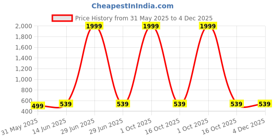 myntra.com HOT AND BOLD Men Handcrafted Wraparound Bracelet hot and bold Price History Graph from 31 May 2025 to 4 Dec 2025