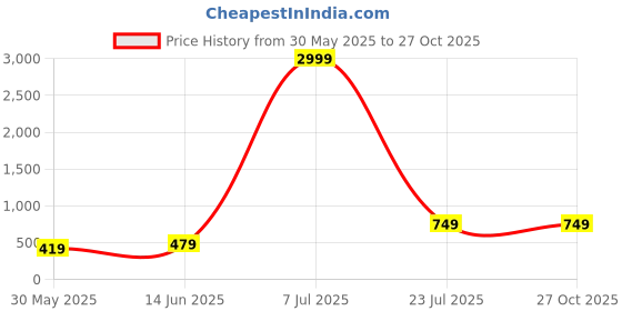 myntra.com HOT AND BOLD Rose Gold Classic Drop Earrings hot and bold Price History Graph from 30 May 2025 to 27 Oct 2025