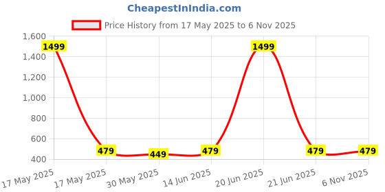 myntra.com HOT AND BOLD Silver-Plated Contemporary Drop Earrings hot and bold Price History Graph from 17 May 2025 to 6 Nov 2025