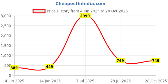 myntra.com HOT AND BOLD Silver-Plated Zircon Floral Drop Earrings hot and bold Price History Graph from 4 Jun 2025 to 27 Oct 2025