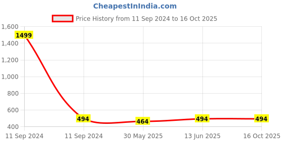 myntra.com HOT AND BOLD Stone Beaded Link Bracelet hot and bold Price History Graph from 11 Sep 2024 to 16 Oct 2025