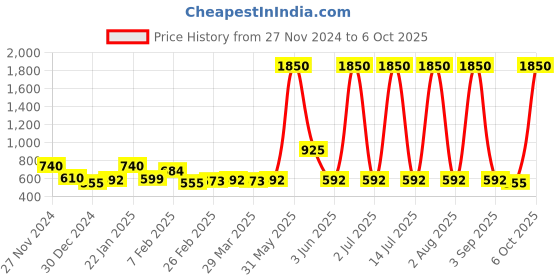 myntra.com HOT BEES Mid-Rise Stretchable Saree Shapewear hot bees Price History Graph from 27 Nov 2024 to 6 Oct 2025
