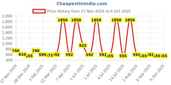 myntra.com HOT BEES Mid-Rise Stretchable Saree Shapewear hot bees Price History Graph from 27 Nov 2024 to 6 Oct 2025