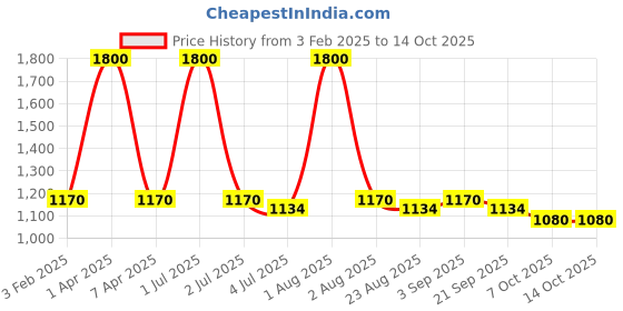 myntra.com HOT BEES Pack Of 2 Assorted High-Waist Tummy & Thigh Control Tummy Tucker Shapewear hot bees Price History Graph from 3 Feb 2025 to 14 Oct 2025