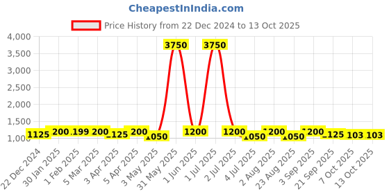 myntra.com HOT BEES Pack Of 2 Assorted Shapewear hot bees Price History Graph from 22 Dec 2024 to 12 Oct 2025