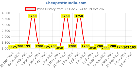 myntra.com HOT BEES Pack Of 2 Saree Shapewear With Side Slit hot bees Price History Graph from 22 Dec 2024 to 17 Oct 2025