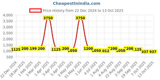 myntra.com HOT BEES Pack Of 2 Stretchable Shapewear hot bees Price History Graph from 22 Dec 2024 to 13 Oct 2025