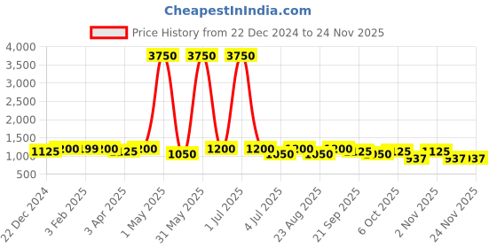 myntra.com HOT BEES Pack Of 2 Stretchable Shapewear hot bees Price History Graph from 22 Dec 2024 to 24 Nov 2025