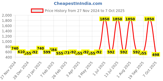 myntra.com HOT BEES Saree Shapewear With Side Slit hot bees Price History Graph from 27 Nov 2024 to 7 Oct 2025