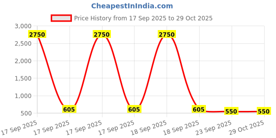 myntra.com HOT BEES Solid 2-Piece Nightwear Baby Doll hot bees Price History Graph from 17 Sep 2025 to 28 Oct 2025