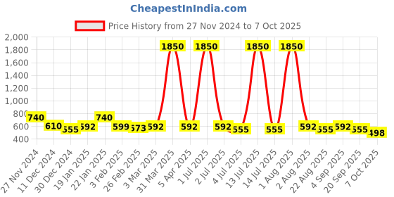 myntra.com HOT BEES Stretchable Saree Shapewear hot bees Price History Graph from 27 Nov 2024 to 7 Oct 2025