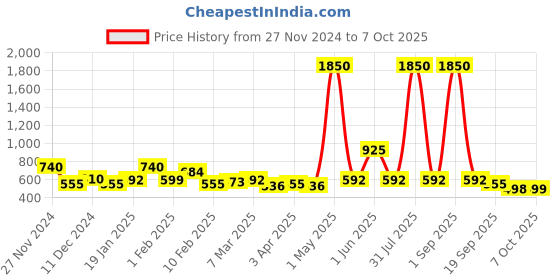 myntra.com HOT BEES Stretchable Saree Shapewear hot bees Price History Graph from 27 Nov 2024 to 7 Oct 2025