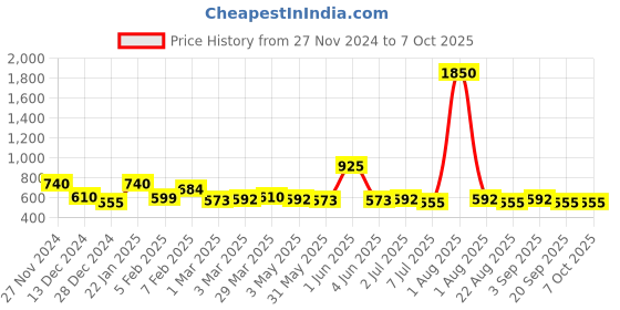 myntra.com HOT BEES Stretchable Saree Shapewear With Slit hot bees Price History Graph from 27 Nov 2024 to 7 Oct 2025