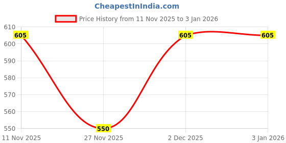 myntra.com HOT BEES Women Shoulder Straps Baby Doll hot bees Price History Graph from 11 Nov 2025 to 18 Nov 2025