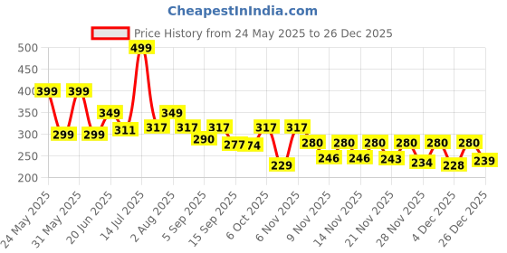 myntra.com Hotfits Men Camouflage Printed Shorts hotfits Price History Graph from 24 May 2025 to 26 Dec 2025