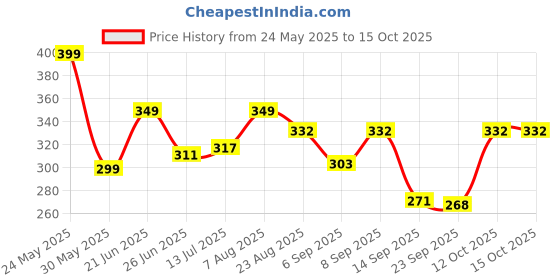 myntra.com Hotfits Men Conversational Printed Shorts hotfits Price History Graph from 24 May 2025 to 14 Oct 2025