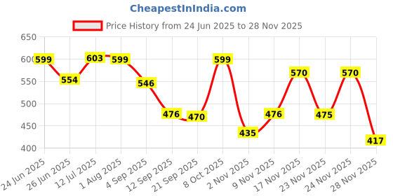 myntra.com Hotfits Men Conversational Printed Shorts hotfits Price History Graph from 24 Jun 2025 to 27 Nov 2025