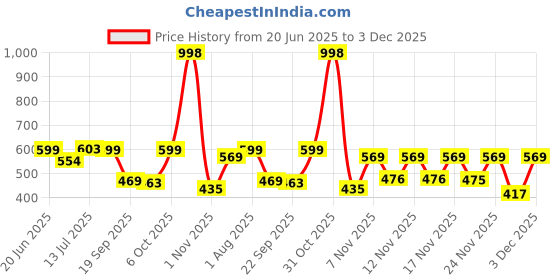 myntra.com Hotfits Men Cotton Pack Of 2 Mid-Rise Regular Fit Printed Shorts hotfits Price History Graph from 20 Jun 2025 to 3 Dec 2025