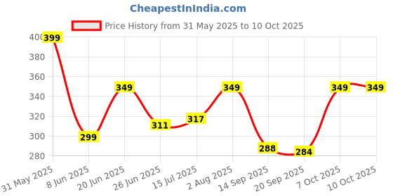 myntra.com Hotfits Men Graphic Printed Cotton Boxer Casual Shorts hotfits Price History Graph from 31 May 2025 to 4 Oct 2025