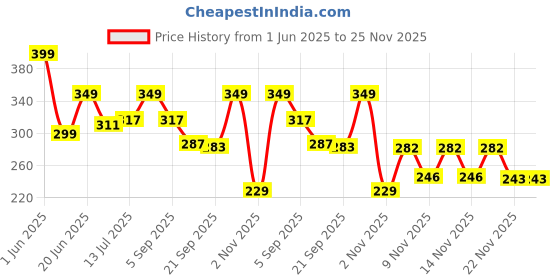 myntra.com Hotfits Men Graphic Printed Mid-Rise Shorts hotfits Price History Graph from 1 Jun 2025 to 24 Nov 2025