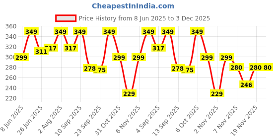 myntra.com Hotfits Men Graphic Printed Regular Fit Mid-Rise Training or Gym Shorts hotfits Price History Graph from 8 Jun 2025 to 3 Dec 2025